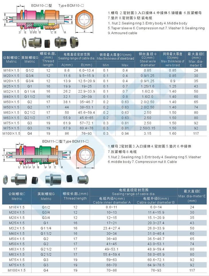 BDM□系列防爆电缆夹紧密封接头(dII)