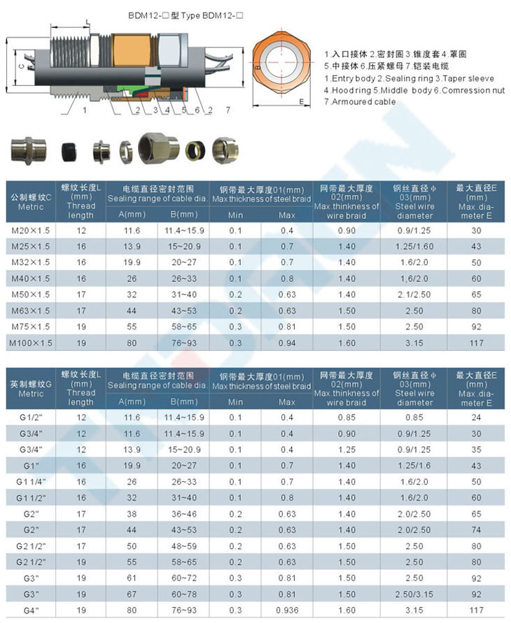 BDM□系列防爆电缆夹紧密封接头(dII)