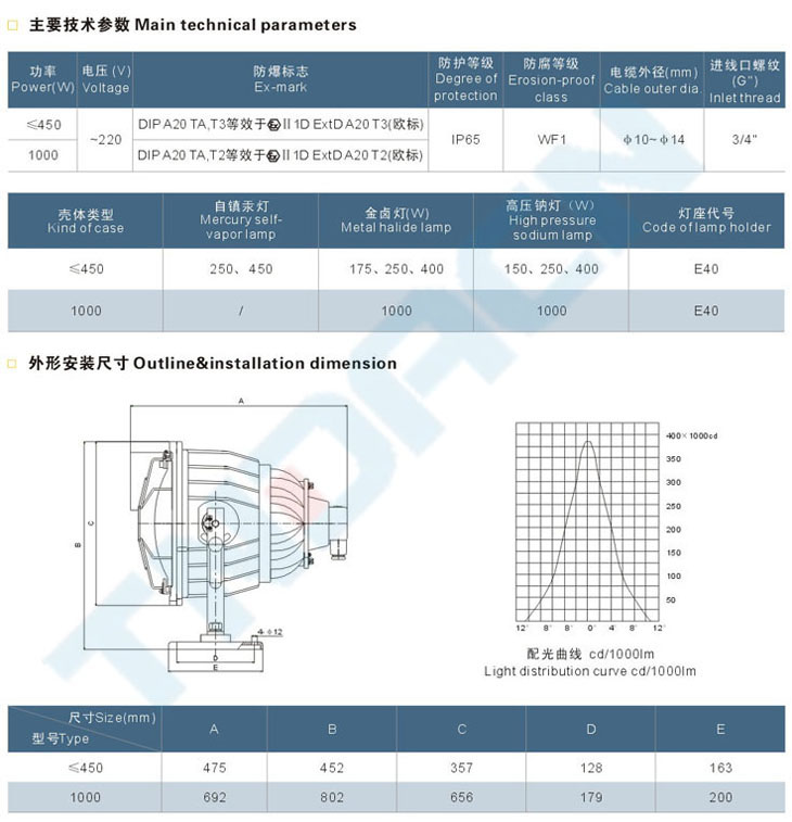 BTd51-F系列粉尘防爆投光灯(DIP)